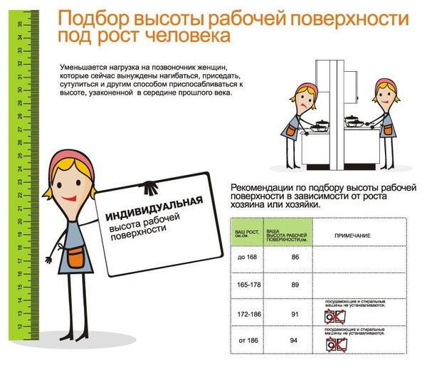 Яка висота стандартної кухні. Основний стандарт на розміри кухонного гарнітура