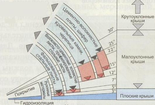 Будуємо даху. Підготовка до монтажу: визначення розмірів, креслення. Необхідні додаткові елементи