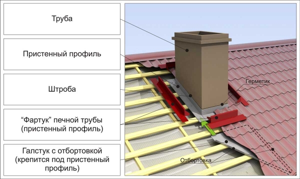 Пристрій покрівлі з профлиста по дерев'яній обрешітці. Установка обрешітки даху на крокви. Установка обрешітки під сайди