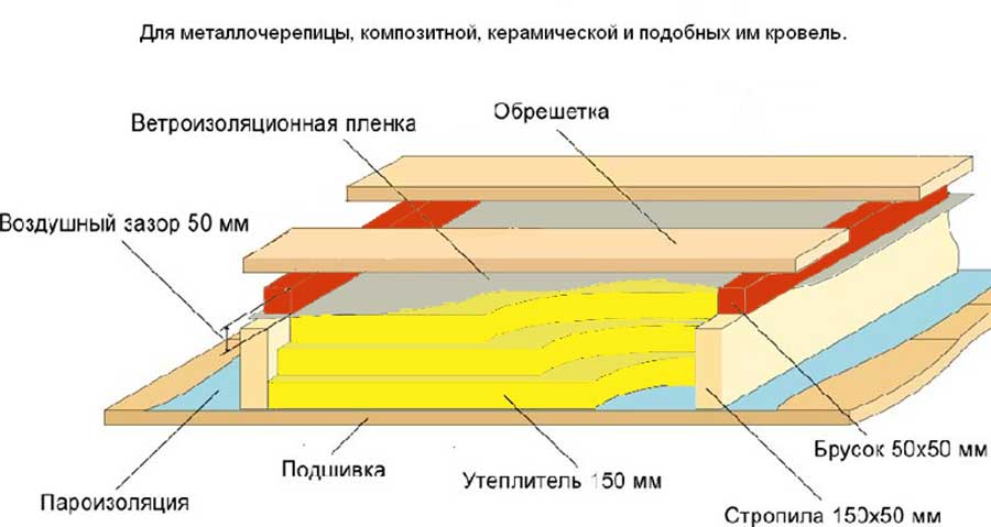 Будуємо даху. Підготовка до монтажу: визначення розмірів, креслення. Необхідні додаткові елементи