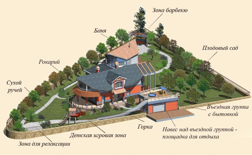 Схема планування будівель на ділянці. З чого починають облаштування заміського ділянки