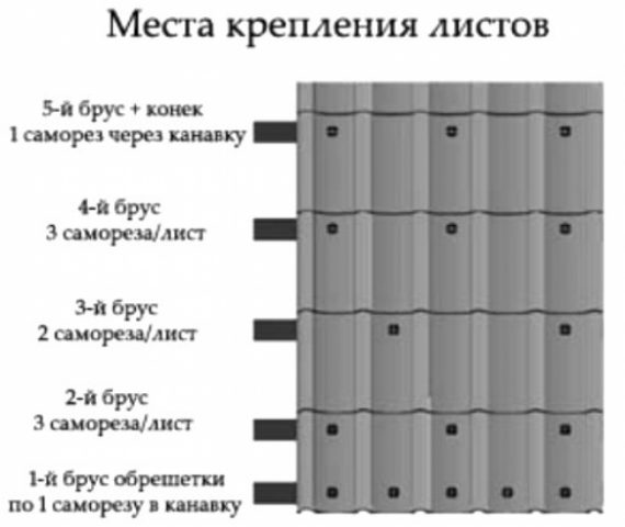 Пристрій покрівлі з профлиста по дерев'яній обрешітці. Установка обрешітки даху на крокви. Установка обрешітки під сайди