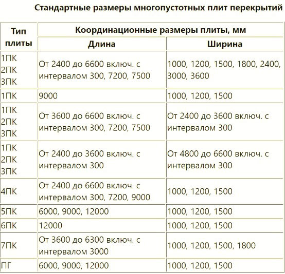 Будівельні плити перекриття розміри. Скільки важить плита перекриття