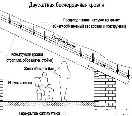 Планування даху будинку. проектування даху
