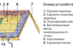 Що краще для покрівлі будинку. Матеріали, якими можна накрити дах будинку