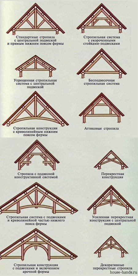 Планування даху будинку. проектування даху