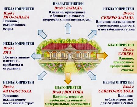 Головний вхід в будинок. Фен-шуй